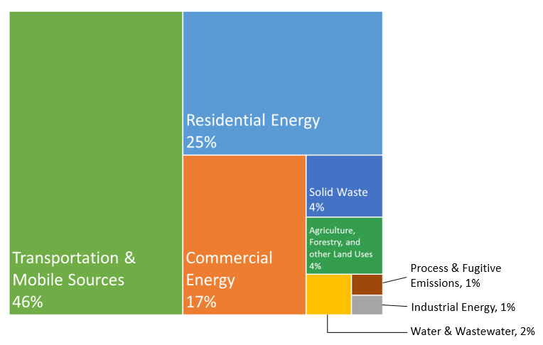 Countywide Greenhouse Gas Emissions by Sector in 2019